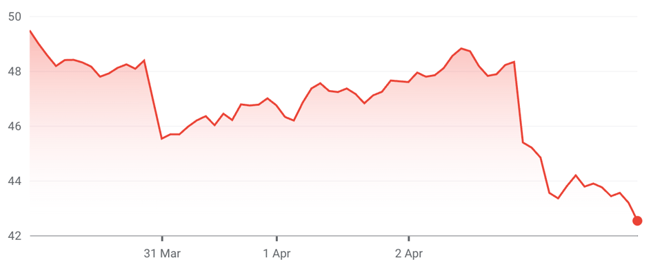 I don’t know much about this stuff but I’m pretty sure you want the graph to go *up*